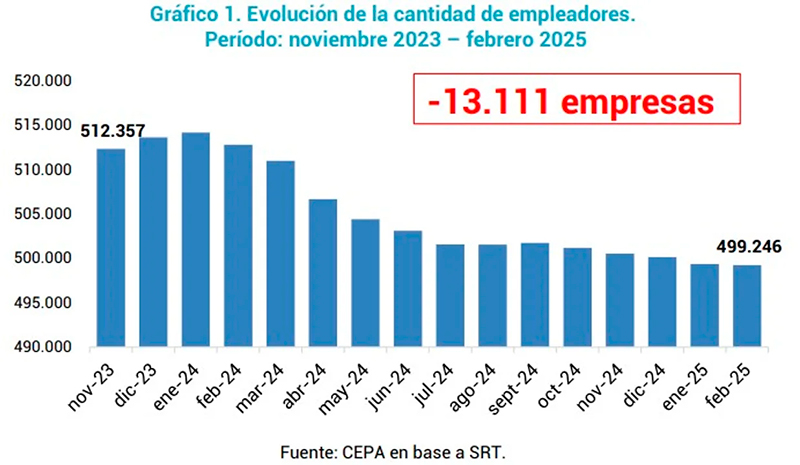 Cepa empresas trabajadoresregistrados 22mayo2025