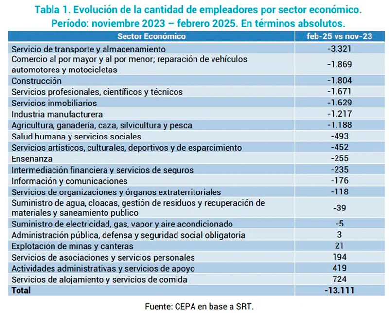 Cepa trabajadoresregistrados sectores 22mayo2025