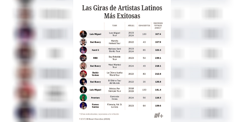 Musicos giras exitosas ranking 19mayo2025