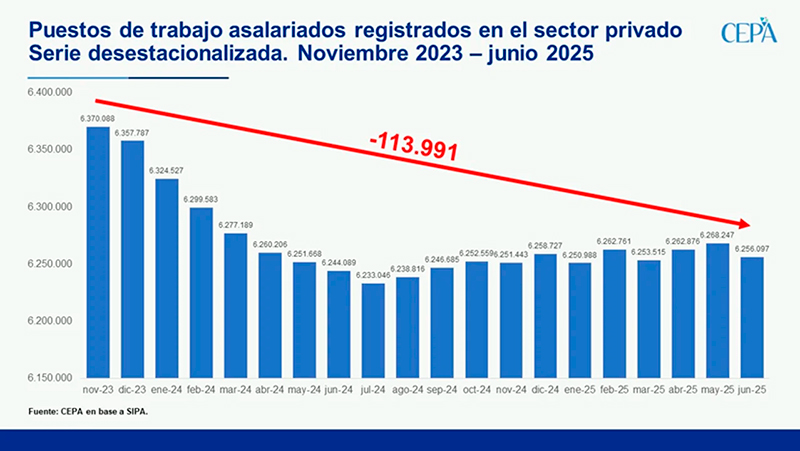 Cepa despidos linkedin 14setiembre2025