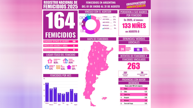 Femicidios agosto 2setiembre2025