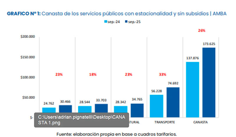 Luz gas estadisticas aumentos 26setiembre2025