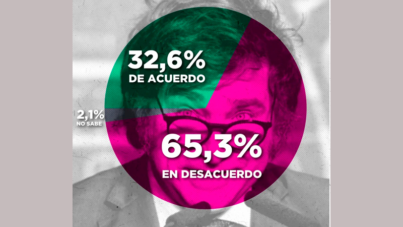 Mileijavier encuesta descreemiento 6octubre2025 1