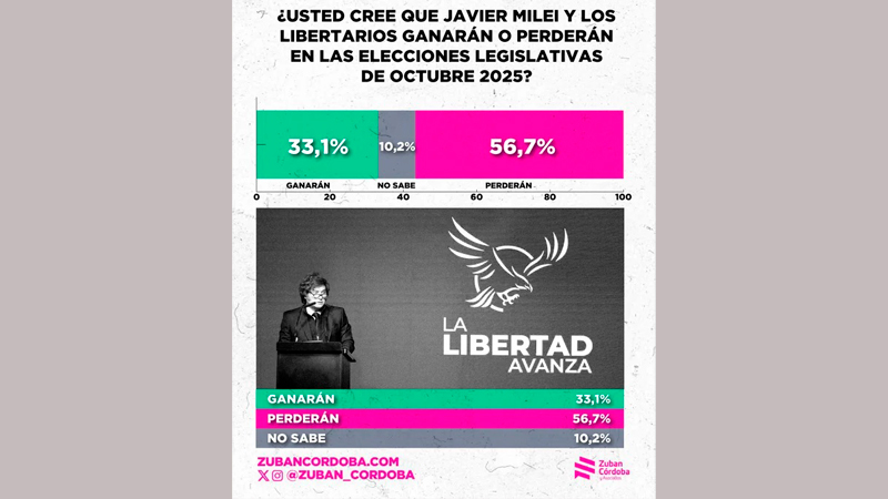 Mileijavier encuesta descreemiento 6octubre2025 2
