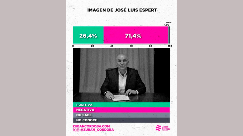Mileijavier encuesta descreemiento 6octubre2025 3