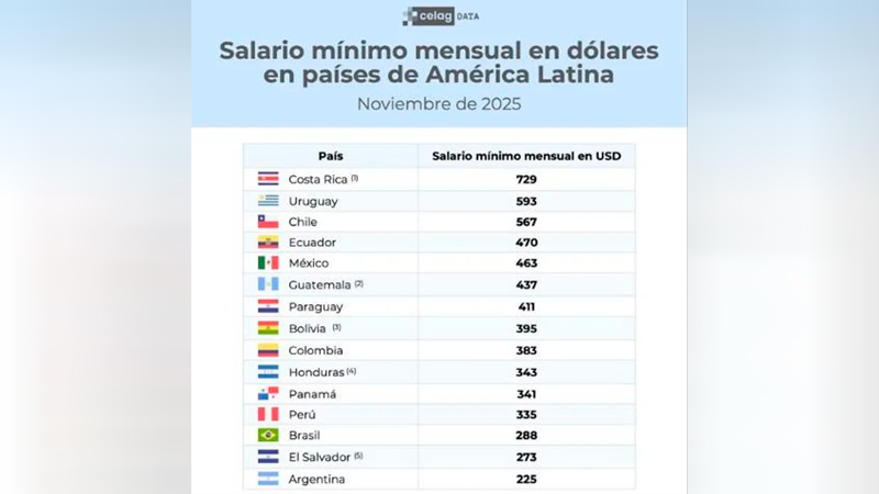 Salariosminimos dolares paises 27noviembre2025