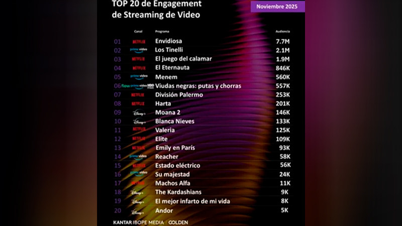 Streaming encuesta series peliculas 12diciembre2025