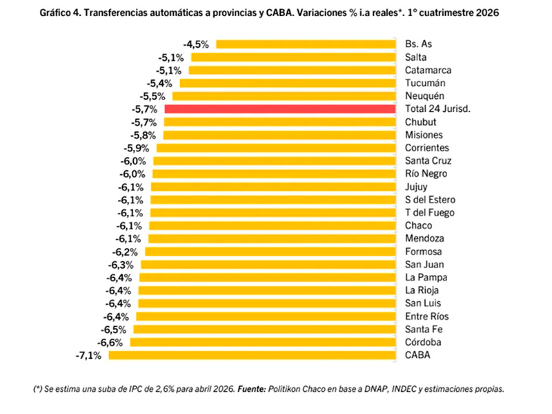 Coparticipacion transferencias provincias 1mayo2026