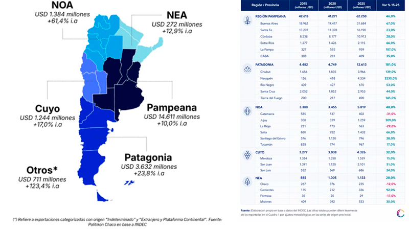 Exportaciones provincias informe Universidad Austral 7mayo2026